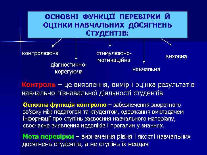 ОСНОВНІ ФУНКЦІЇ ПЕРЕВІРКИ Й ОЦІНКИ НАВЧАЛЬНИХ ДОСЯГНЕНЬ СТУДЕНТІВ: контролююча діагностичнокорегуюча стимулюючомотиваційна виховна навчальна Контроль