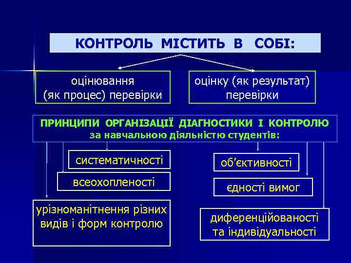 КОНТРОЛЬ МІСТИТЬ В СОБІ: оцінювання (як процес) перевірки оцінку (як результат) перевірки ПРИНЦИПИ ОРГАНІЗАЦІЇ
