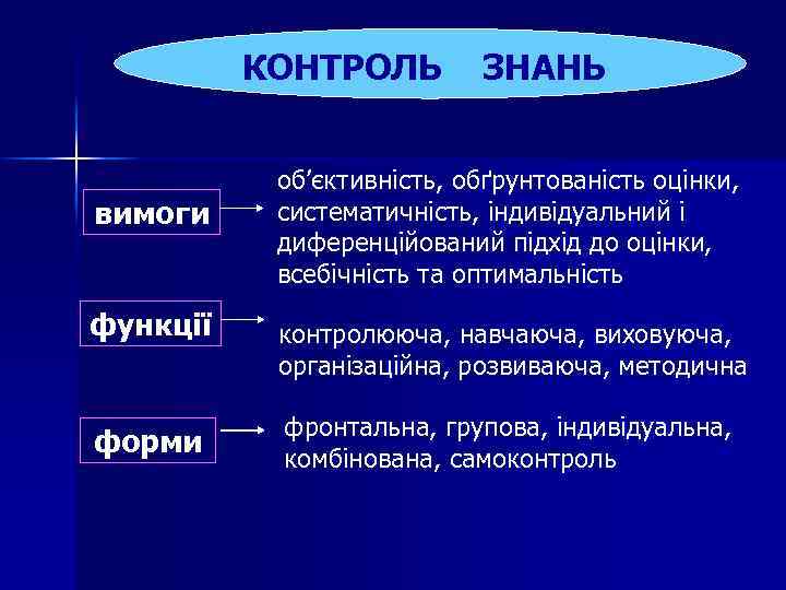 КОНТРОЛЬ вимоги ЗНАНЬ об’єктивність, обґрунтованість оцінки, систематичність, індивідуальний і диференційований підхід до оцінки, всебічність