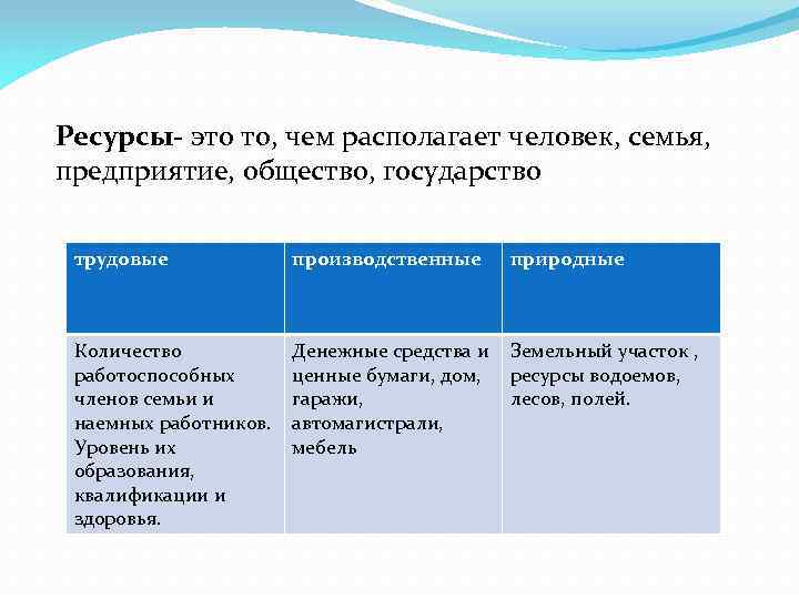 Ресурсы- это то, чем располагает человек, семья, предприятие, общество, государство трудовые производственные природные Количество