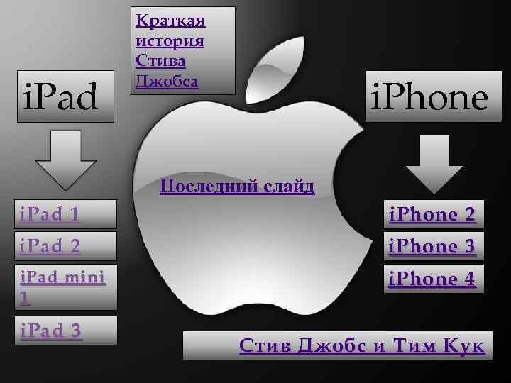 i. Pad Краткая история Стива Джобса i. Phone Последний слайд i. Pad 1 i.