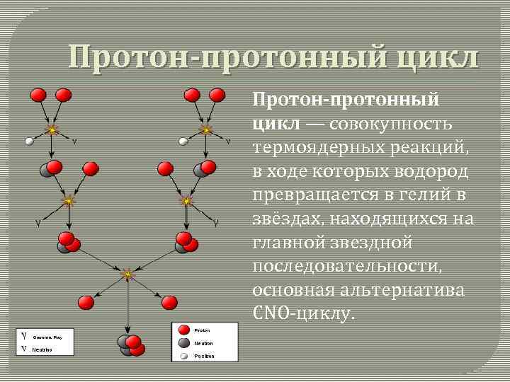 Протон протонный цикл. Схема реакций Протон-протонного цикла. Термоядерные реакции протонно протонный цикл. Протон протонный Синтез. Термоядерная реакция водорода в гелий.