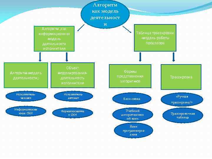 Алгоритм , как информационная модель деятельности исполнителя Алгоритм-модель деятельности; Объект моделированиядеятельность исполнителя Исполнительчеловек Исполнительавтомат