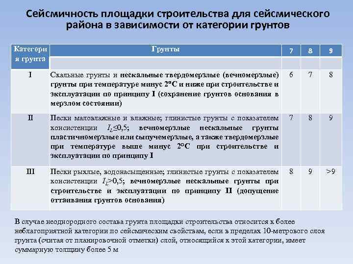 Сейсмичность площадки строительства для сейсмического района в зависимости от категории грунтов Категори я грунта