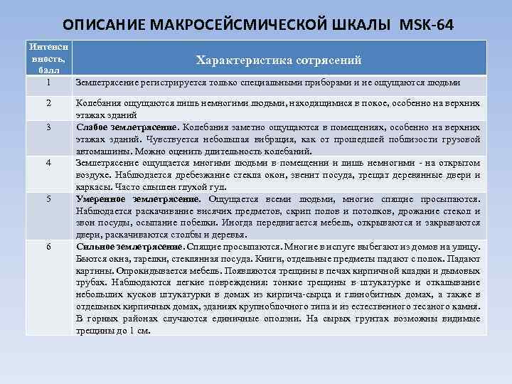 ОПИСАНИЕ МАКРОСЕЙСМИЧЕСКОЙ ШКАЛЫ MSK-64 Интенси вность, Характеристика сотрясений балл 1 Землетрясение регистрируется только специальными