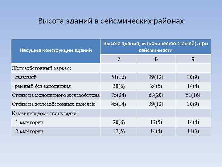 Высота зданий в сейсмических районах Несущие конструкции зданий Высота здания, м (количество этажей), при