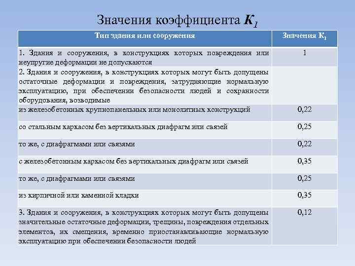 Значения коэффициента К 1 Тип здания или сооружения Значения К 1 1. Здания и