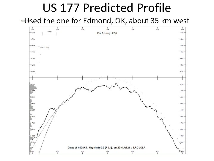 US 177 Predicted Profile Used the one for Edmond, OK, about 35 km west