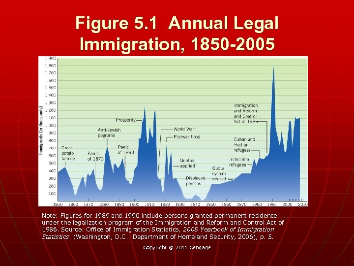 Figure 5. 1 Annual Legal Immigration, 1850 -2005 Note: Figures for 1989 and 1990