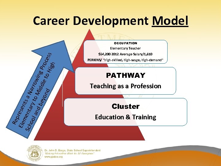 Career Development Model OCCUPATION Rep Ele resen m Sch enta ts a N ool