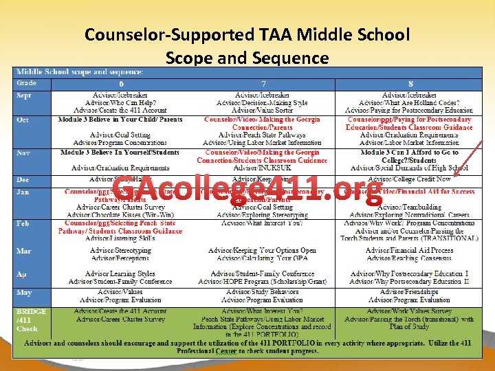 Counselor-Supported TAA Middle School Scope and Sequence GAcollege 411. org 3/19/2018 14 