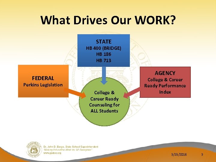 What Drives Our WORK? STATE HB 400 (BRIDGE) HB 186 HB 713 AGENCY FEDERAL