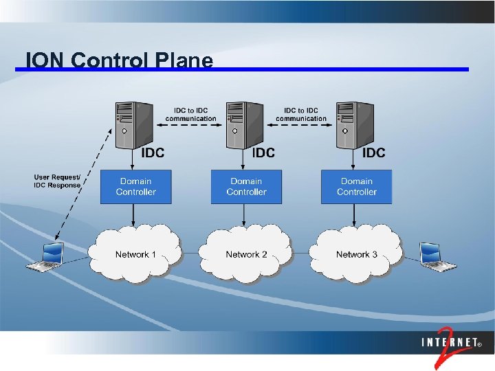 ION Control Plane 