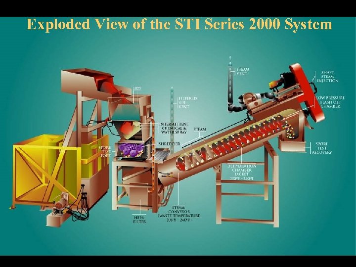 Exploded View of the STI Series 2000 System 