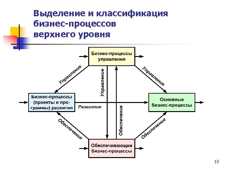 Выделение и классификация бизнес-процессов верхнего уровня 10 
