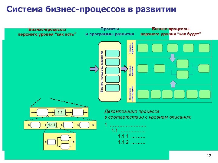 Система бизнес-процессов в развитии Проекты и программы развития Бизнес-процессы верхнего уровня “как будет” Бизнес-процессы