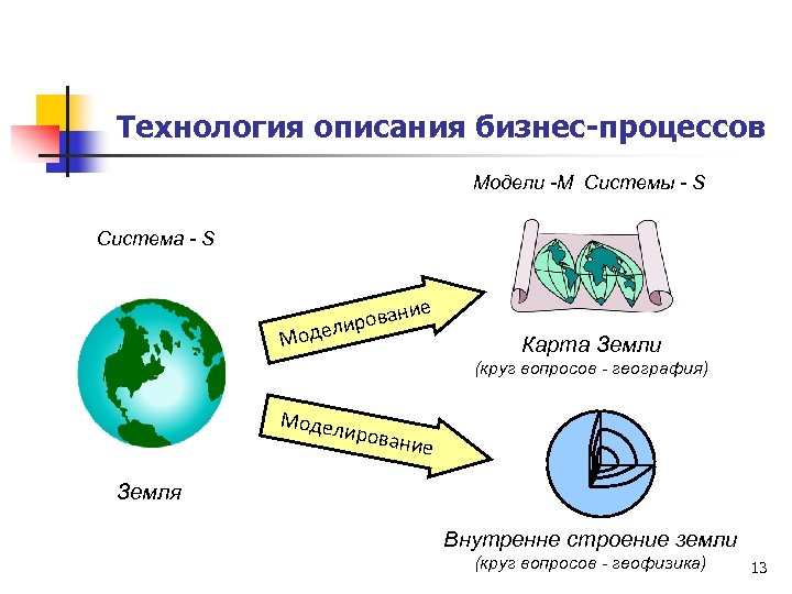 Технология описания бизнес-процессов Модели -M Системы - S Система - S ие рован одели