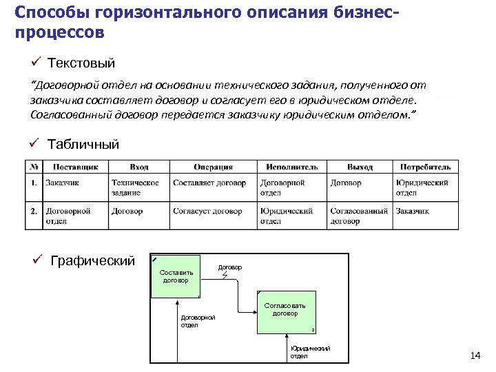 Файл описания проекта. Табличное описание бизнес-процесса. Графическое описание бизнес-процессов. Горизонтальное описание бизнес процессов. Краткое описание бизнес процесса.