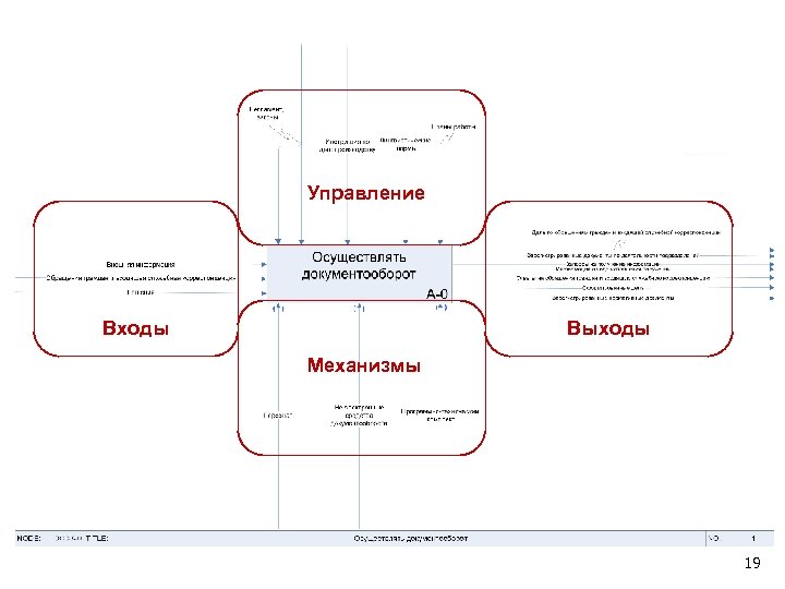 Управление Входы Выходы Механизмы 19 
