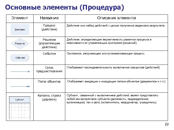 Основные элементы (Процедура) Элемент Название Описание элемента Процесс (действие) Действие или набор действий с