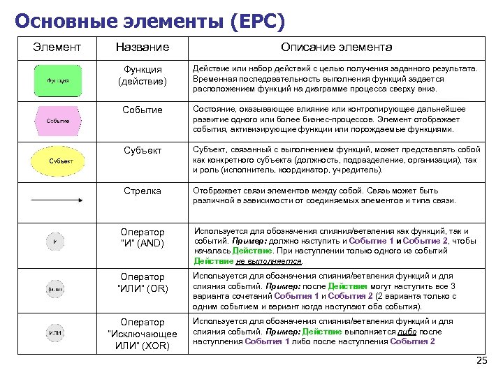 Основные элементы (EPC) Элемент Название Описание элемента Функция (действие) Действие или набор действий с