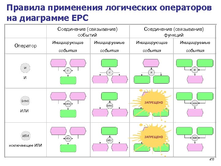 Правила применения логических операторов на диаграмме EPC Соединение (связывание) событий Оператор Соединение (связывание) функций