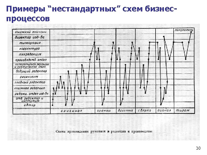 Примеры “нестандартных” схем бизнеспроцессов 30 