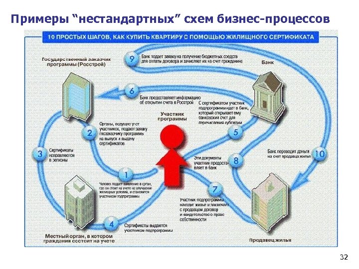 Примеры “нестандартных” схем бизнес-процессов 32 