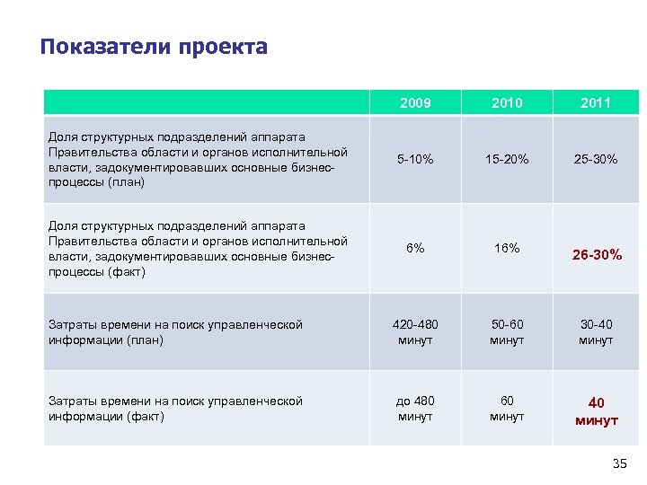 Показатели проекта 2009 2010 2011 Доля структурных подразделений аппарата Правительства области и органов исполнительной