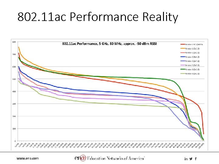 802. 11 ac Performance Reality www. ena. com 