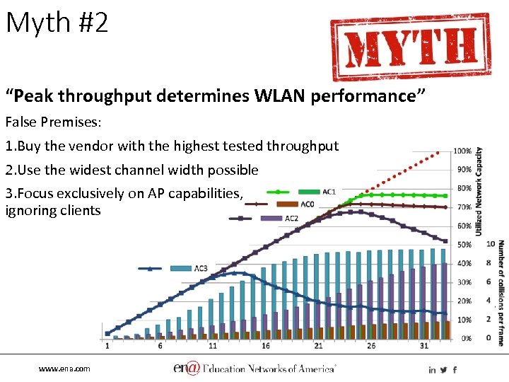 Myth #2 “Peak throughput determines WLAN performance” False Premises: 1. Buy the vendor with