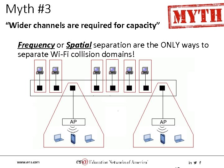 Myth #3 “Wider channels are required for capacity” Frequency or Spatial separation are the