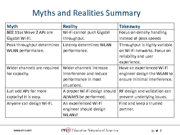 Myths and Realities Summary Myth Reality Takeaway 802. 11 ac Wave 2 APs are