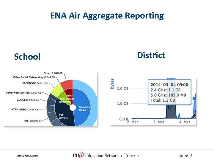 ENA Air Aggregate Reporting School www. ena. com District 