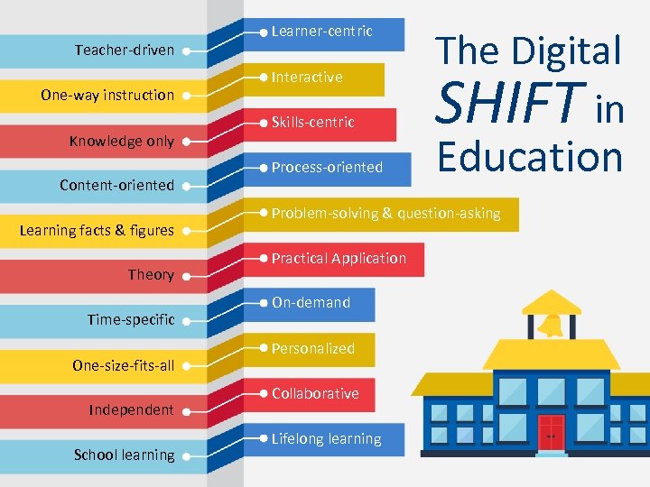 Teacher-driven One-way instruction Knowledge only Content-oriented Learning facts & figures Theory Time-specific One-size-fits-all Independent