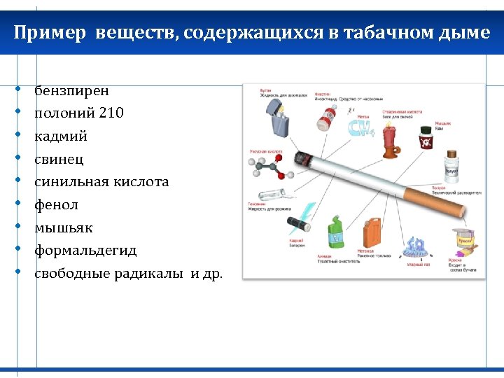 Пример веществ, содержащихся в табачном дыме • • • бензпирен полоний 210 кадмий свинец