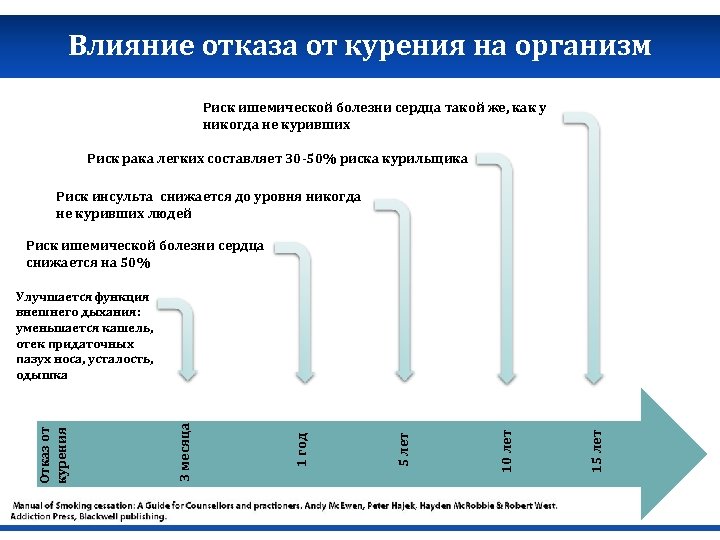 Влияние отказа от курения на организм Риск ишемической болезни сердца такой же, как у