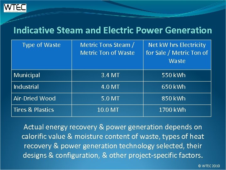 Indicative Steam and Electric Power Generation Type of Waste Metric Tons Steam / Metric