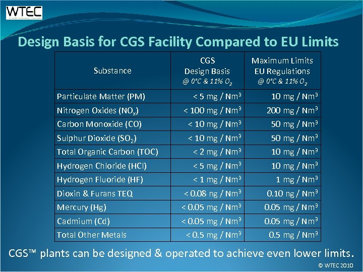 Design Basis for CGS Facility Compared to EU Limits Substance CGS Design Basis @