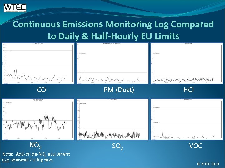 Continuous Emissions Monitoring Log Compared to Daily & Half-Hourly EU Limits CO NO 2