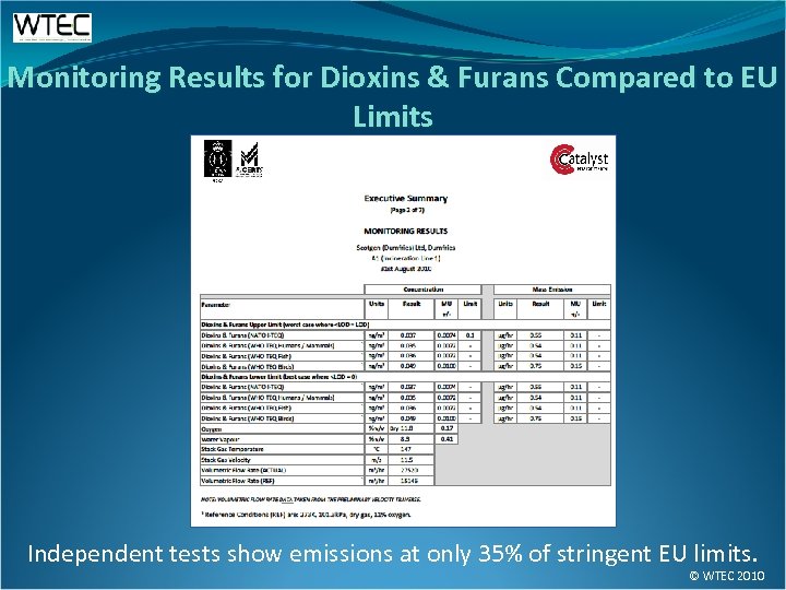 Monitoring Results for Dioxins & Furans Compared to EU Limits Independent tests show emissions