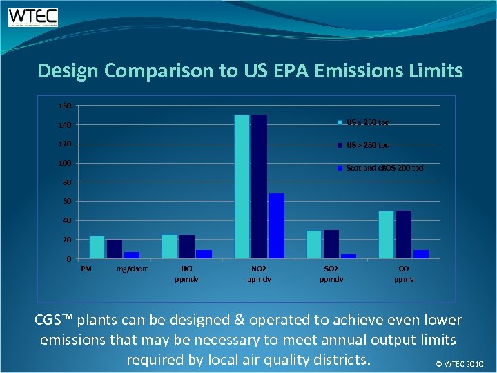 Design Comparison to US EPA Emissions Limits 160 140 US ≤ 250 tpd 120