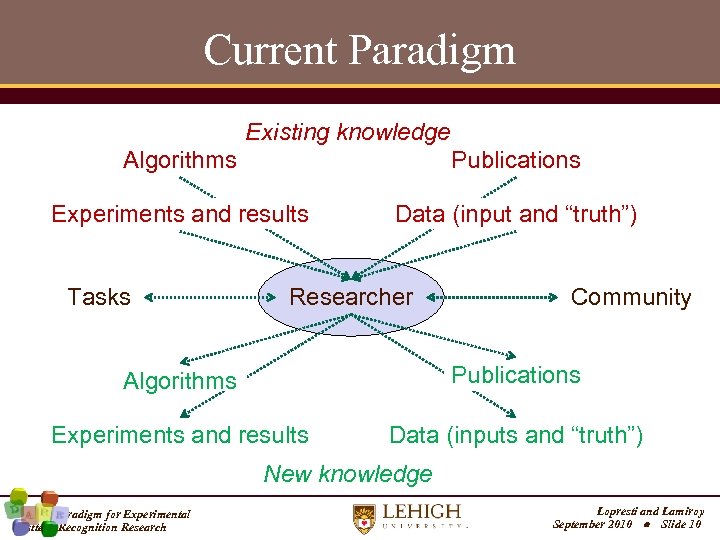 Current Paradigm Existing knowledge Algorithms Publications Experiments and results Data (input and “truth”) Tasks