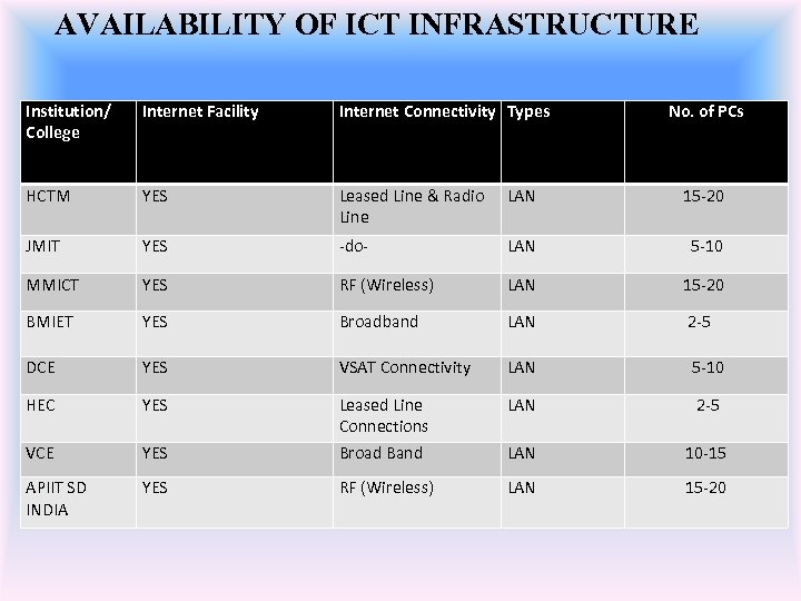 AVAILABILITY OF ICT INFRASTRUCTURE Institution/ College Internet Facility Internet Connectivity Types No. of PCs