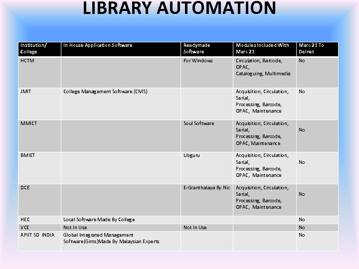LIBRARY AUTOMATION Institution/ College In House Application Software JMIT Modules Included With Marc 21