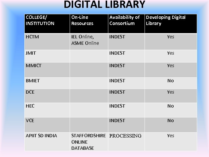 DIGITAL LIBRARY COLLEGE/ INSTITUTION On-Line Resources Availability of Consortium HCTM IEL Online, ASME Online