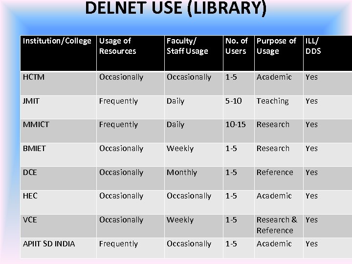 DELNET USE (LIBRARY) Institution/College Usage of Resources Faculty/ Staff Usage No. of Purpose of