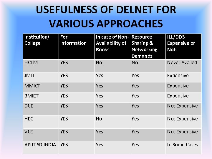USEFULNESS OF DELNET FOR VARIOUS APPROACHES Institution/ College For Information ILL/DDS Expensive or Not