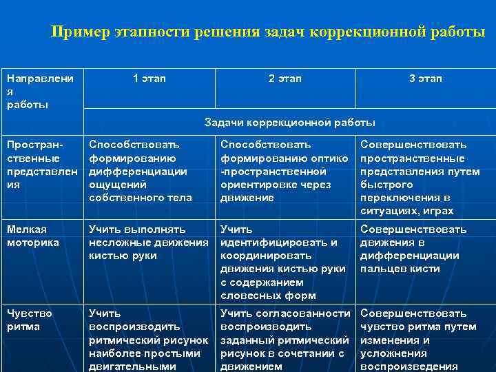 Пример этапности решения задач коррекционной работы Направлени я работы 1 этап 2 этап 3