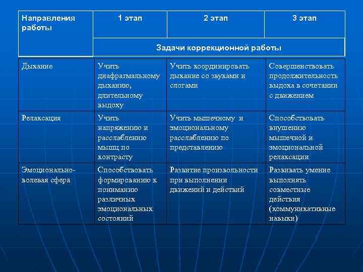 Направления работы 1 этап 2 этап 3 этап Задачи коррекционной работы Дыхание Учить диафрагмальному